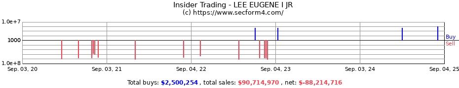 Insider Trading Transactions for LEE EUGENE I JR