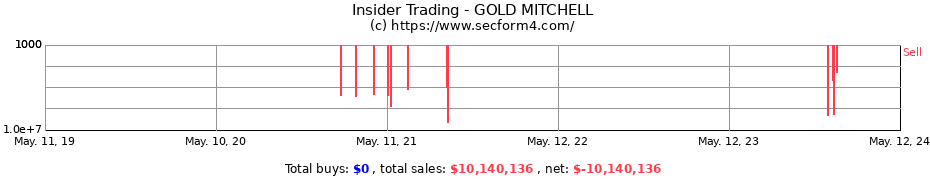 Insider Trading Transactions for GOLD MITCHELL