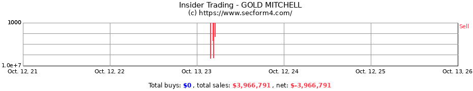 Insider Trading Transactions for GOLD MITCHELL