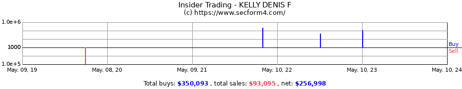 Insider Trading Transactions for KELLY DENIS F