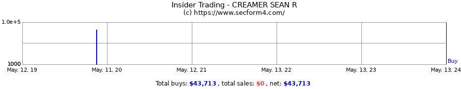 Insider Trading Transactions for CREAMER SEAN R