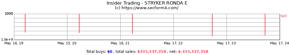 Insider Trading Transactions for STRYKER RONDA E