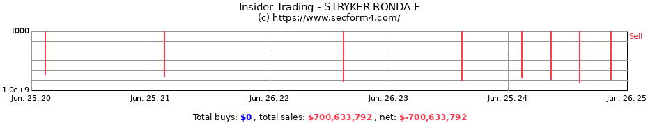 Insider Trading Transactions for STRYKER RONDA E