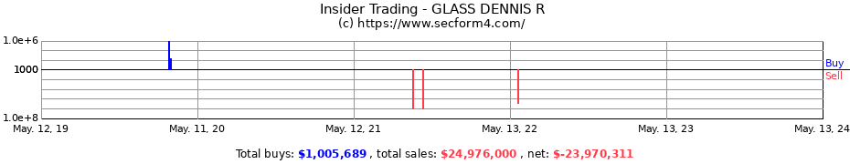 Insider Trading Transactions for GLASS DENNIS R
