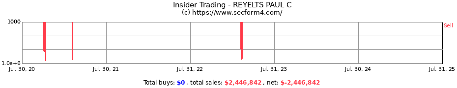 Insider Trading Transactions for REYELTS PAUL C