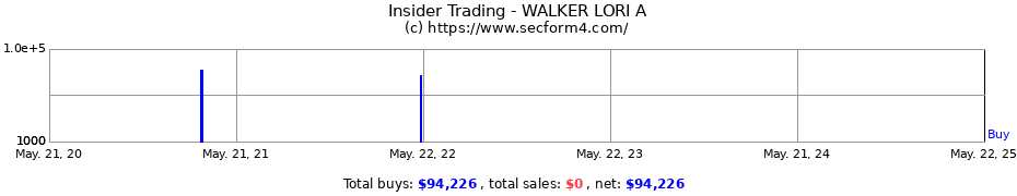 Insider Trading Transactions for WALKER LORI A