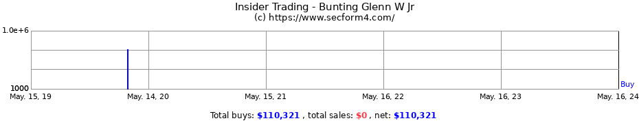 Insider Trading Transactions for Bunting Glenn W Jr