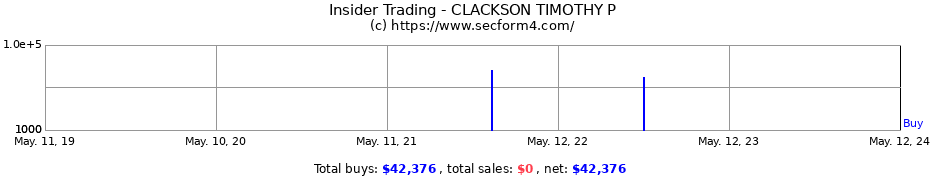 Insider Trading Transactions for CLACKSON TIMOTHY P
