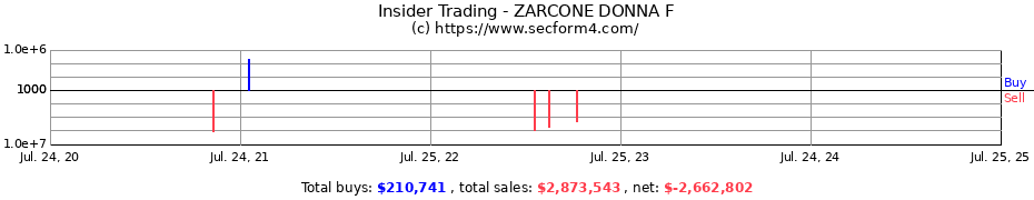 Insider Trading Transactions for ZARCONE DONNA F