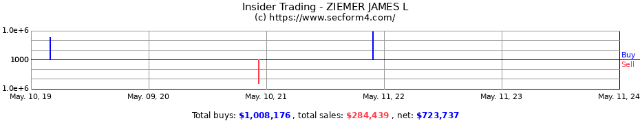 Insider Trading Transactions for ZIEMER JAMES L