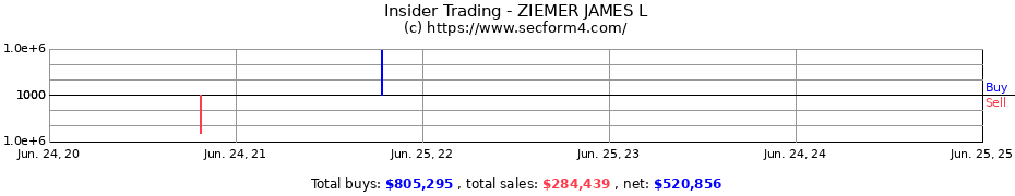 Insider Trading Transactions for ZIEMER JAMES L