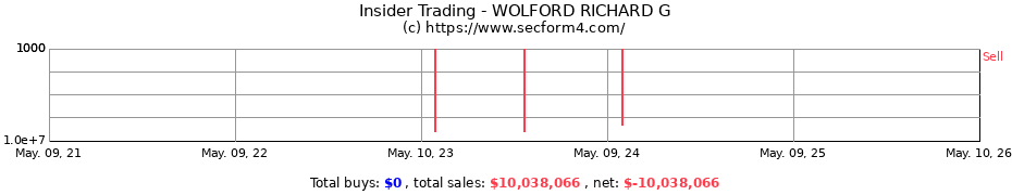 Insider Trading Transactions for WOLFORD RICHARD G