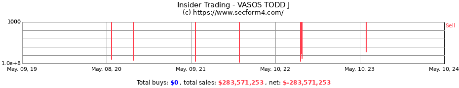 Insider Trading Transactions for VASOS TODD J