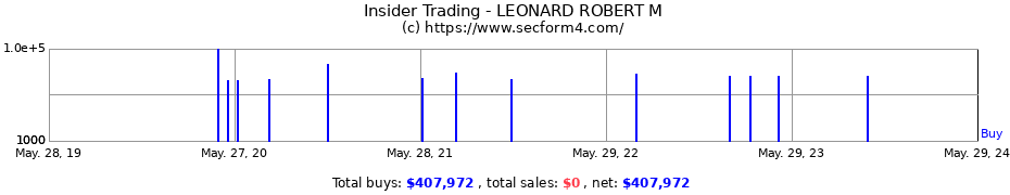 Insider Trading Transactions for LEONARD ROBERT M
