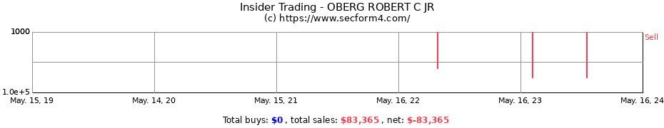 Insider Trading Transactions for OBERG ROBERT C JR