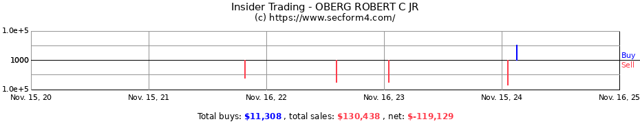 Insider Trading Transactions for OBERG ROBERT C JR