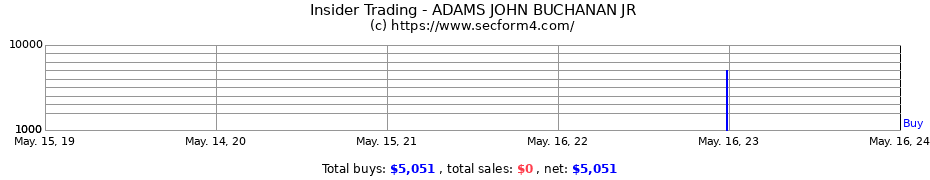 Insider Trading Transactions for ADAMS JOHN BUCHANAN JR