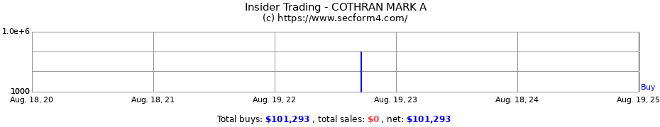 Insider Trading Transactions for COTHRAN MARK A