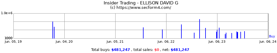 Insider Trading Transactions for ELLISON DAVID G