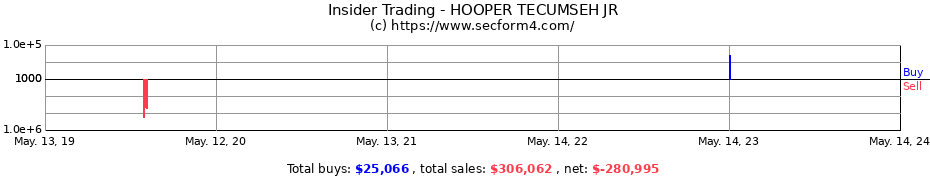 Insider Trading Transactions for HOOPER TECUMSEH JR