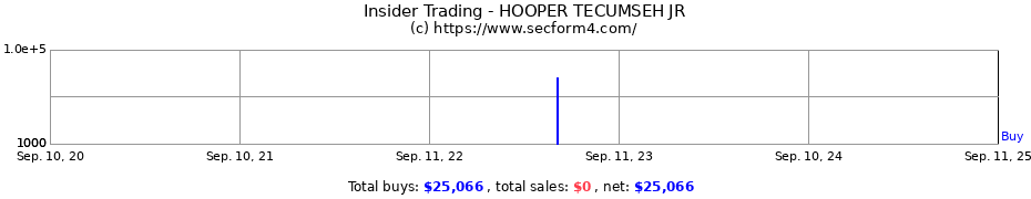 Insider Trading Transactions for HOOPER TECUMSEH JR