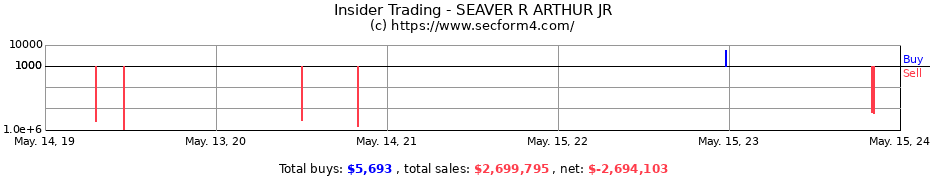 Insider Trading Transactions for SEAVER R ARTHUR JR