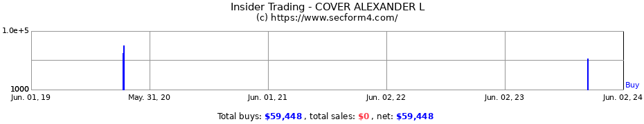 Insider Trading Transactions for COVER ALEXANDER L