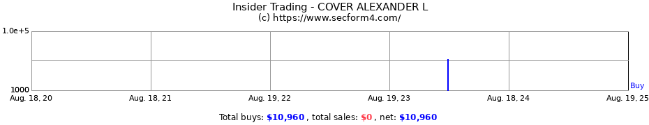 Insider Trading Transactions for COVER ALEXANDER L