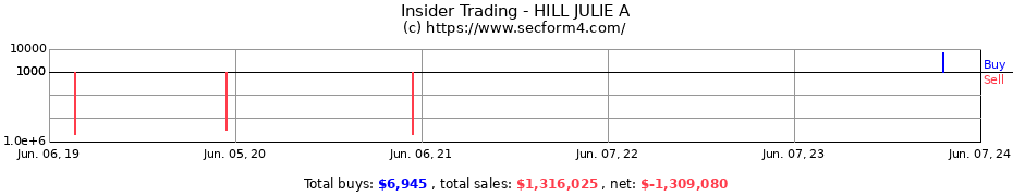 Insider Trading Transactions for HILL JULIE A