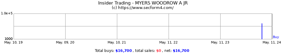 Insider Trading Transactions for MYERS WOODROW A JR