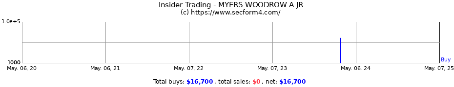 Insider Trading Transactions for MYERS WOODROW A JR