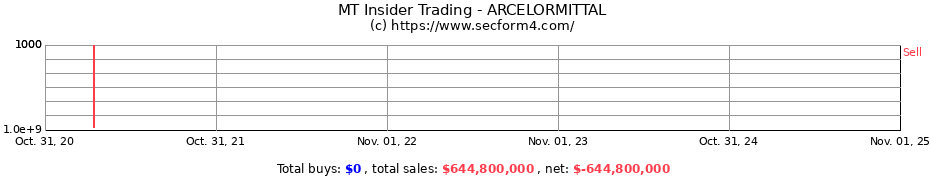 Insider Trading Transactions for ARCELORMITTAL
