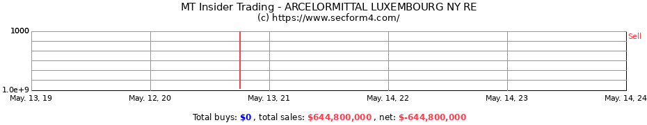 Insider Trading Transactions for ArcelorMittal