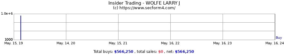 Insider Trading Transactions for WOLFE LARRY J