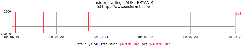 Insider Trading Transactions for ADEL BRYAN R