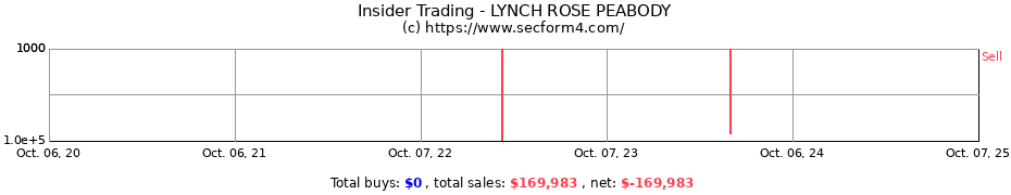 Insider Trading Transactions for LYNCH ROSE PEABODY