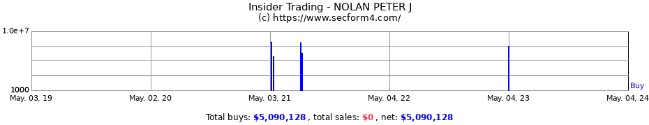 Insider Trading Transactions for NOLAN PETER J