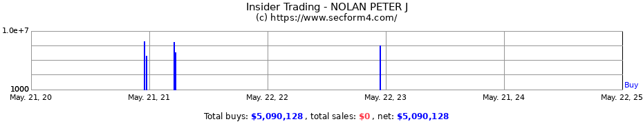 Insider Trading Transactions for NOLAN PETER J