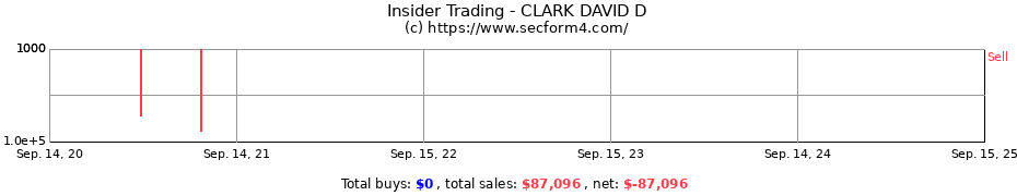 Insider Trading Transactions for CLARK DAVID D