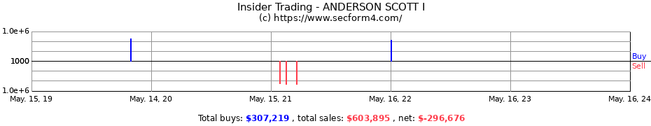 Insider Trading Transactions for ANDERSON SCOTT I