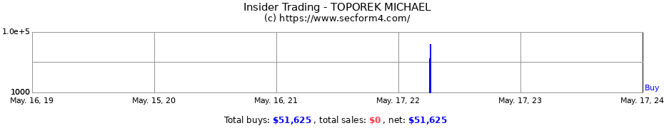 Insider Trading Transactions for TOPOREK MICHAEL
