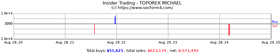 Insider Trading Transactions for TOPOREK MICHAEL