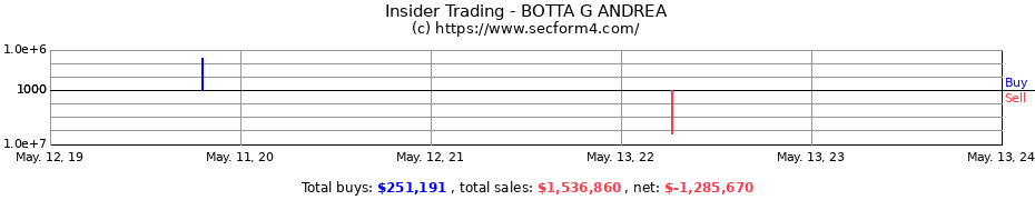 Insider Trading Transactions for BOTTA G ANDREA