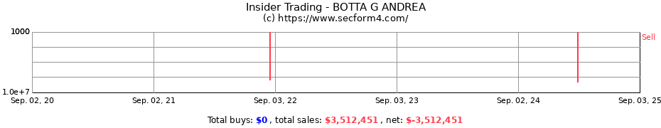 Insider Trading Transactions for BOTTA G ANDREA