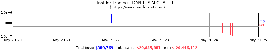 Insider Trading Transactions for DANIELS MICHAEL E