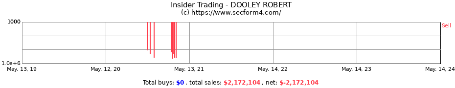 Insider Trading Transactions for DOOLEY ROBERT