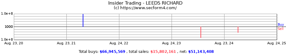 Insider Trading Transactions for LEEDS RICHARD