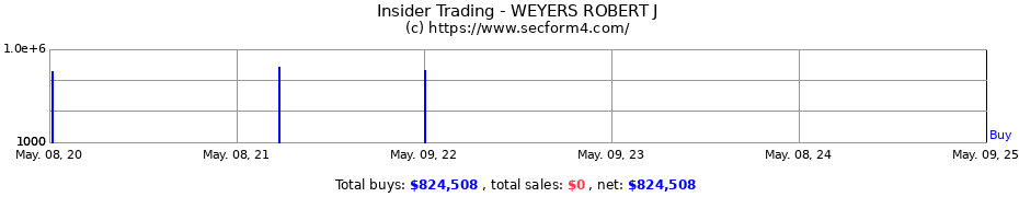 Insider Trading Transactions for WEYERS ROBERT J