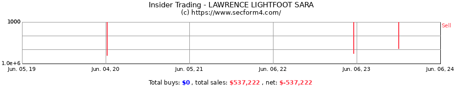 Insider Trading Transactions for LAWRENCE LIGHTFOOT SARA