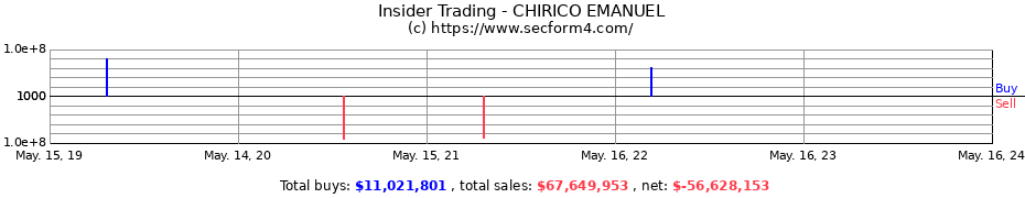 Insider Trading Transactions for CHIRICO EMANUEL